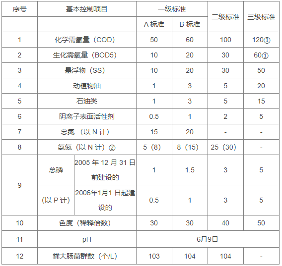 COD檢測