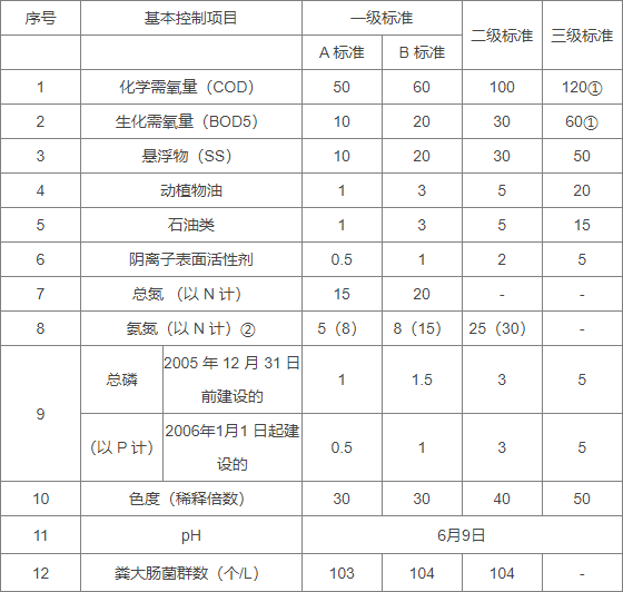 水質檢測COD標準