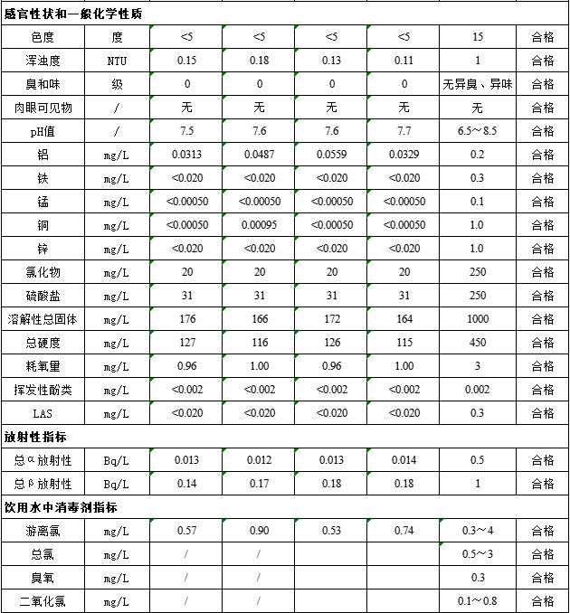 飲用水水質檢測項目