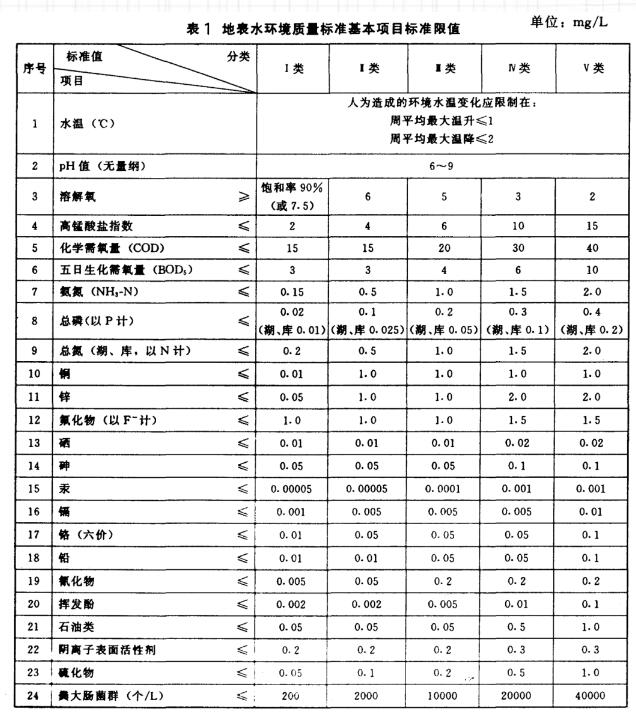 水質(zhì)檢測