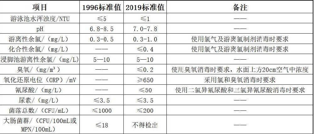 游泳池水質檢測標準限值