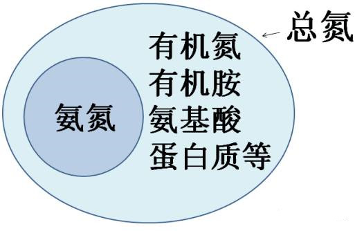 水質(zhì)總氮和氨氮的關(guān)系