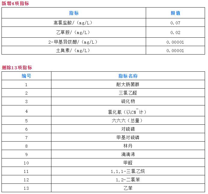 生活飲用水檢測(cè)指標(biāo)