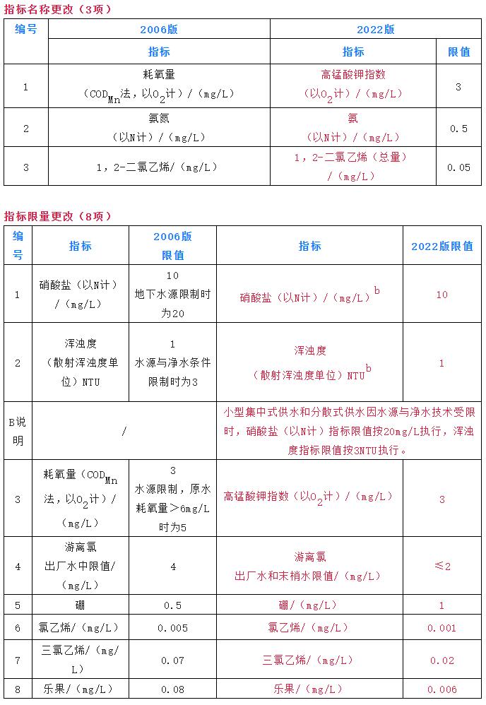生活飲用水檢測(cè)