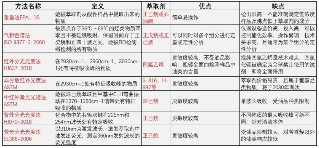 水中油類物質