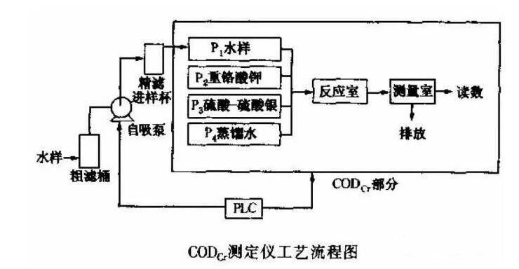 在線COD監(jiān)測儀使用注意事項(xiàng)
