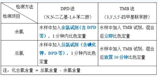 總氯檢測(cè)方法對(duì)比