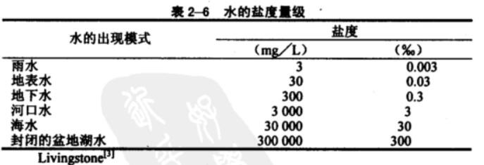 水質(zhì)鹽度分類