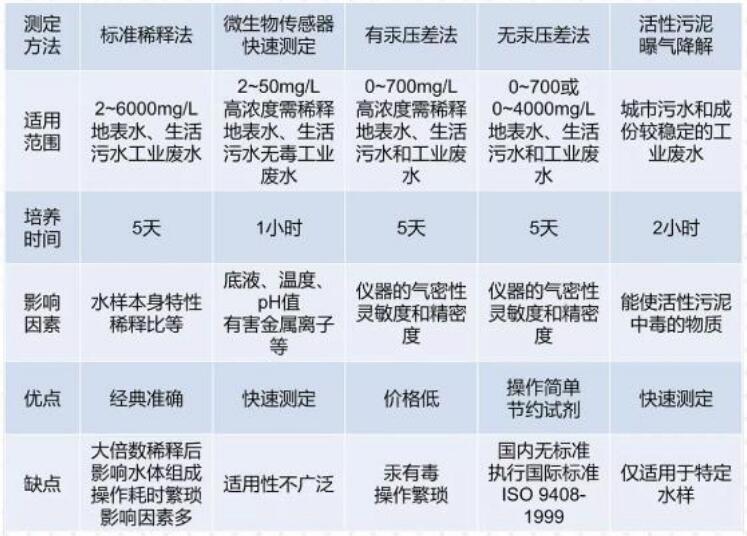 水質BOD檢測方法匯總