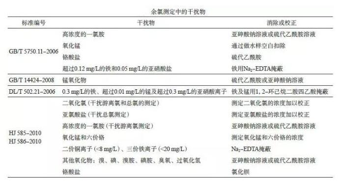 水質余氯檢測干擾物及其消除