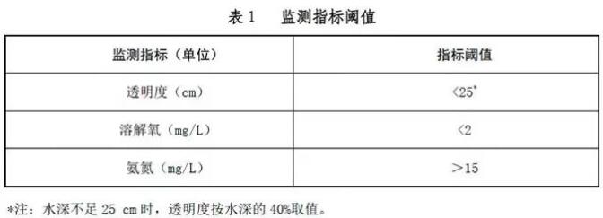 農村黑臭水體如何識別